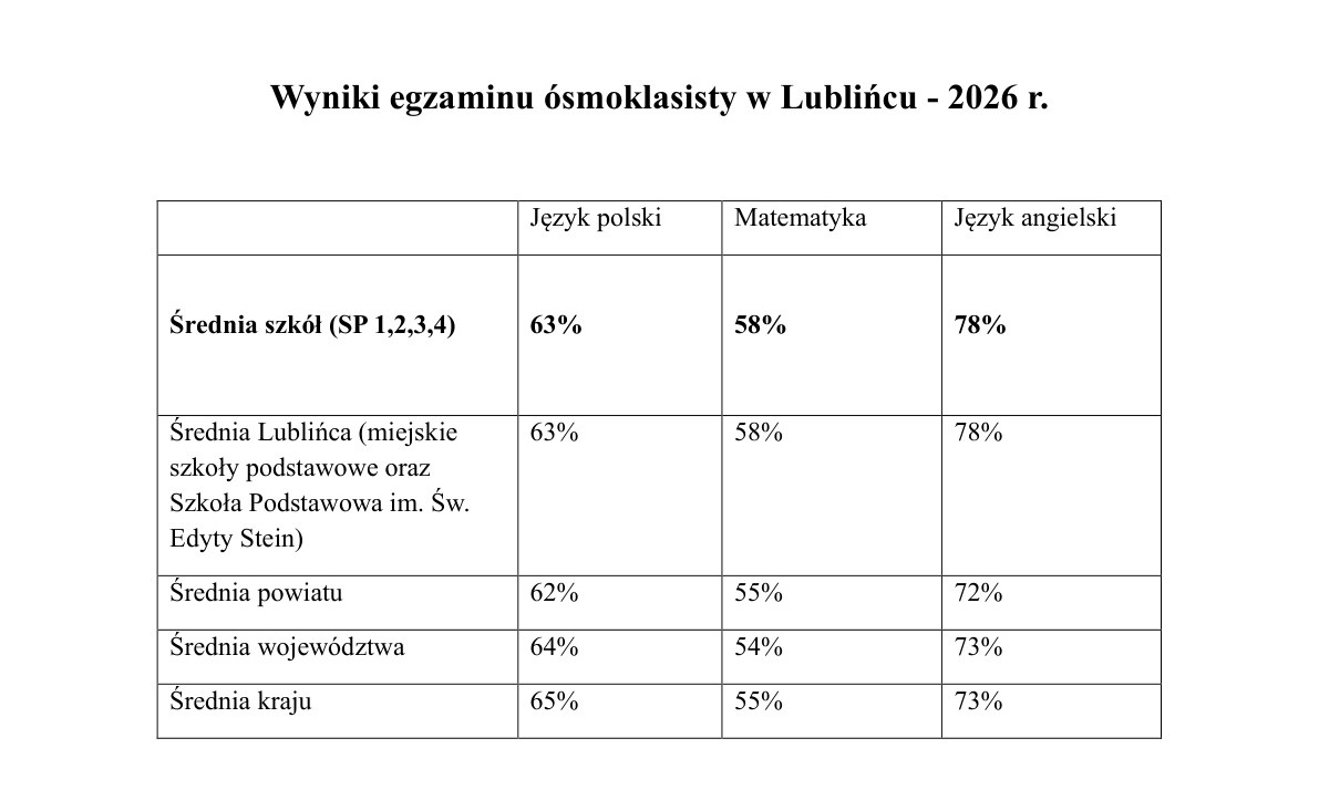 Wyniki egzaminu ósmoklasisty 