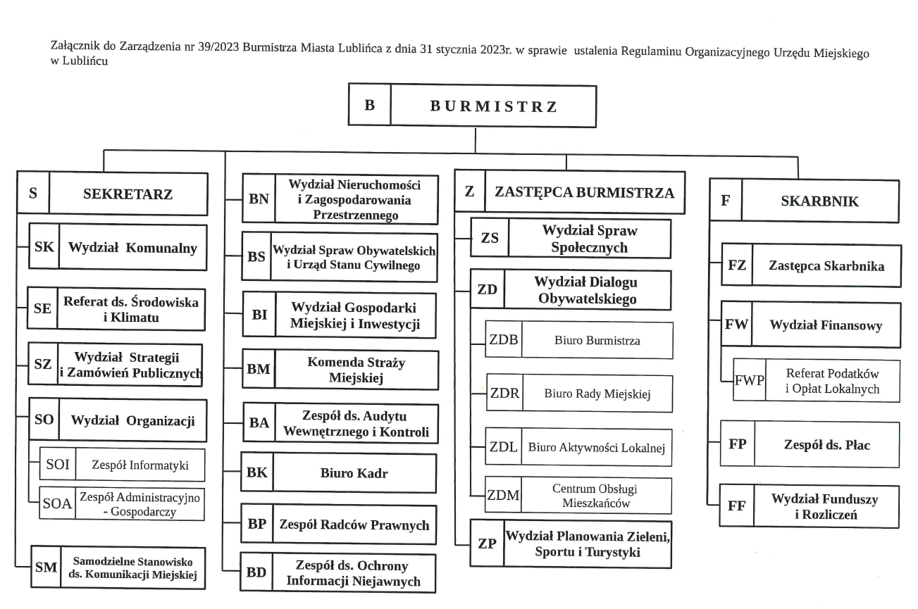 Obraz przedstawia schemat organizacyjny struktury wydziałów Urzędu Miejskiego w Lublińcu