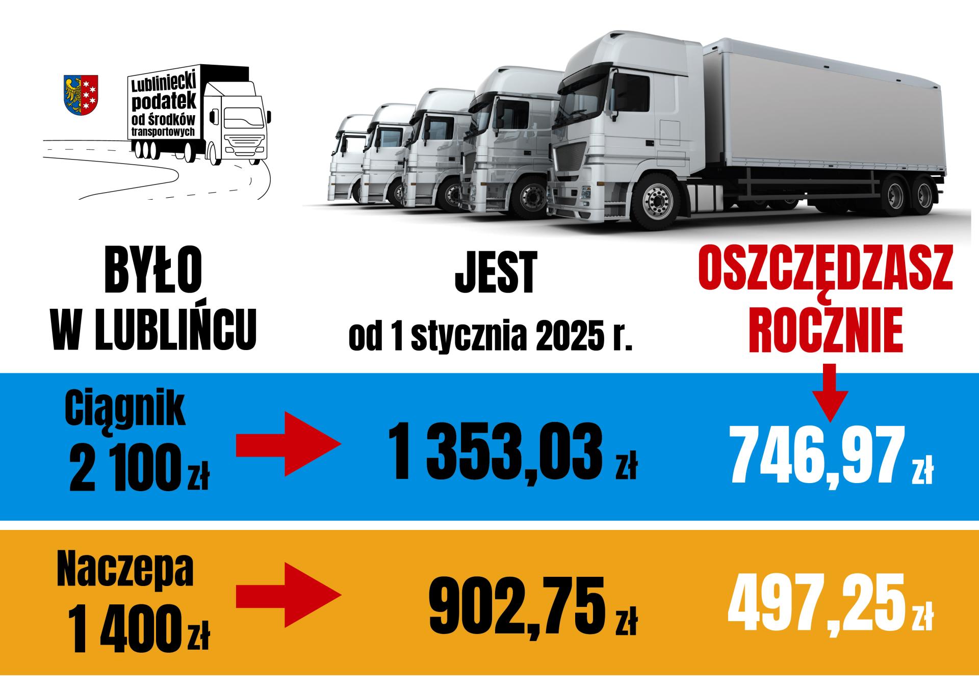 grafika związana z obniżeniem podatków od środków transportu